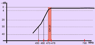 graf honypr. UHF